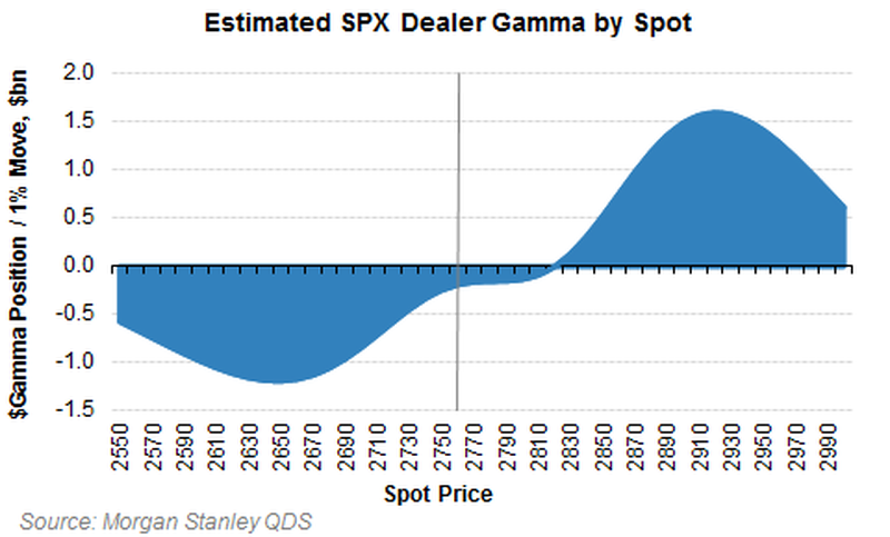 morgan stanley gamma estimates
