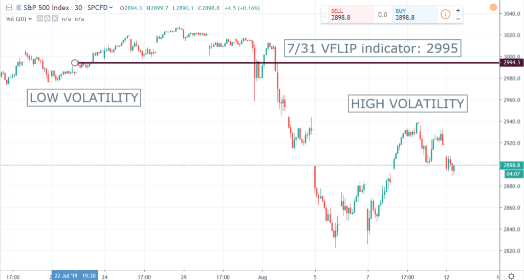 Example of the SpotGamma volatility flip indicator. Chart from TradingView.com