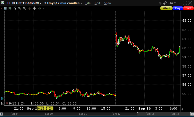 Crude Oil Futures after Saudi Oil Attack were up >15% at open.