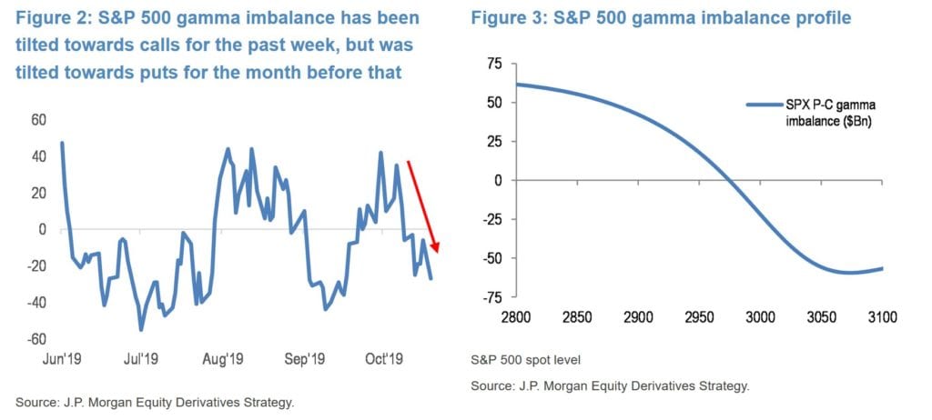 JPM Gamma charts from 10/23/2019