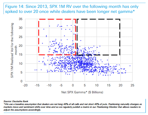 Deutsche Bank 2017 market gamma vs realized volatility in SPX