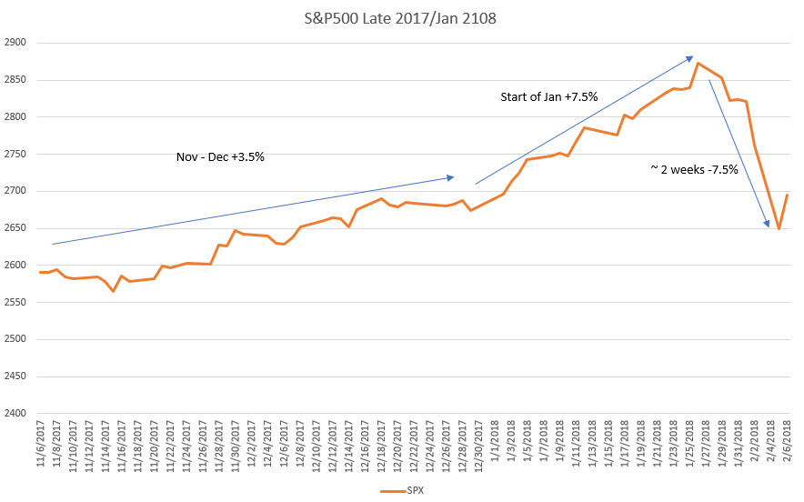 SPX Chart end of 2017 start of 2018