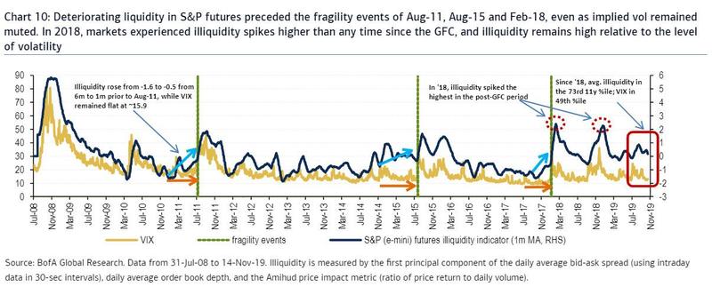 BofA Market Liquidity Chart for the S&P futures