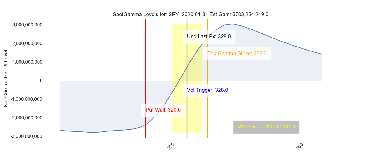 SPY stock market gamma chart