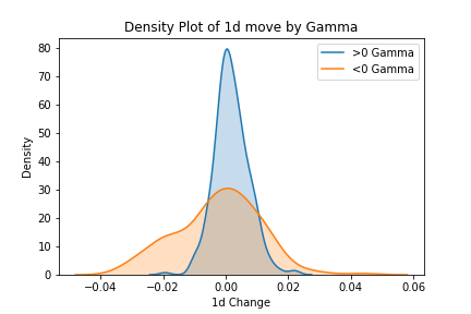 price distribution for positive and negative gamma