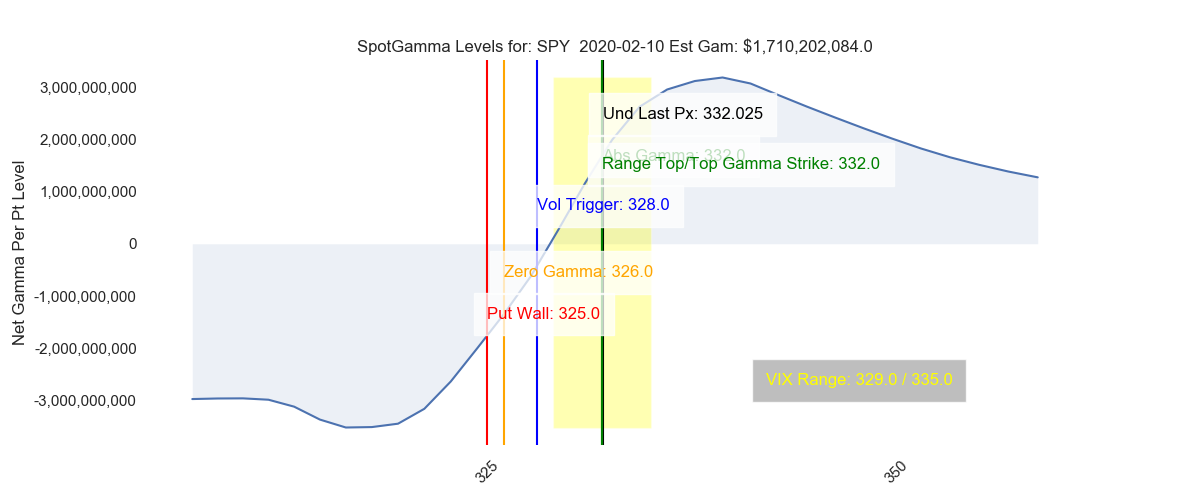 SPY stock market gamma chart