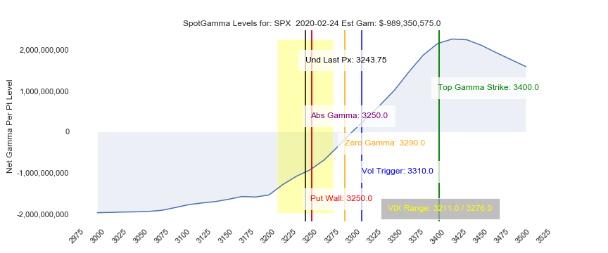 SPX gamma chart from 2/24/20
