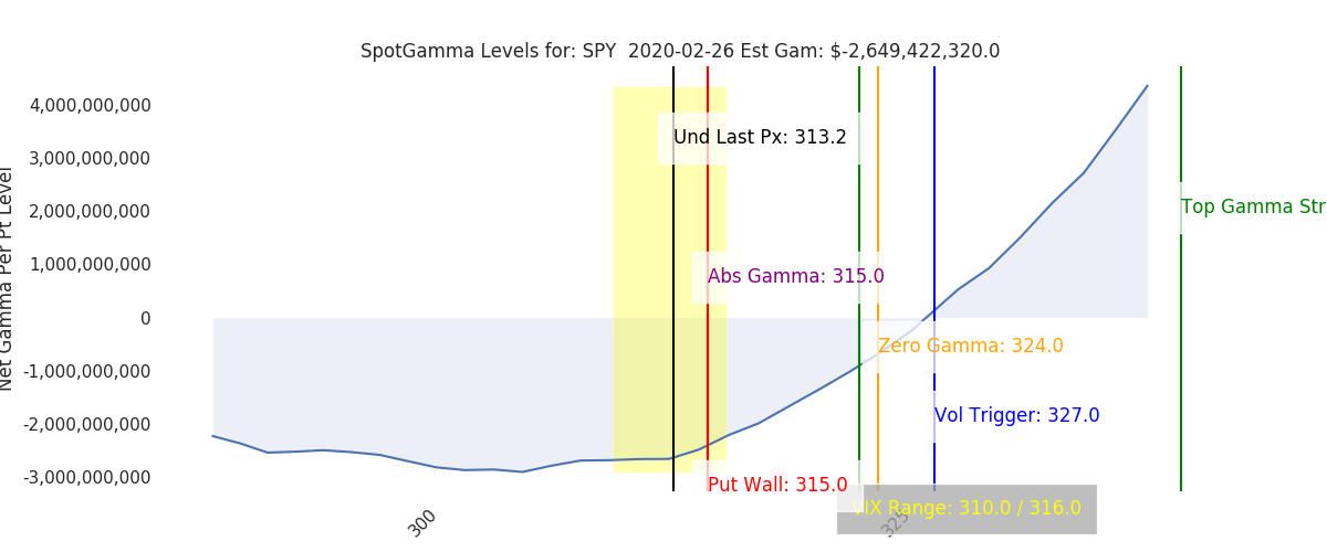 SPY stock market gamma chart