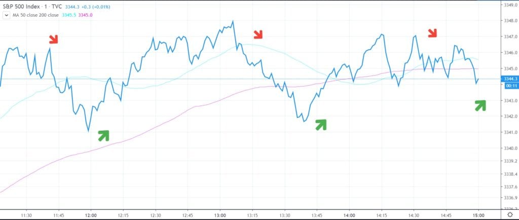 SPX tends to mean revert on high gamma days.