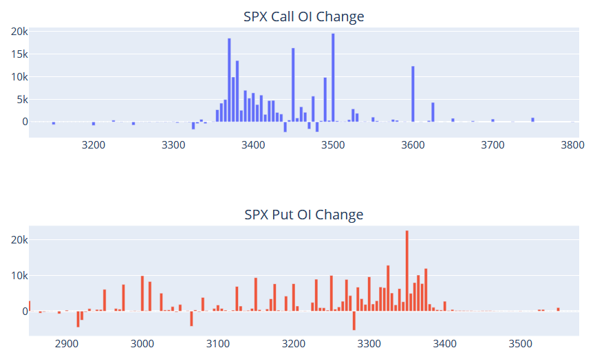 spx spy option open interest change charts