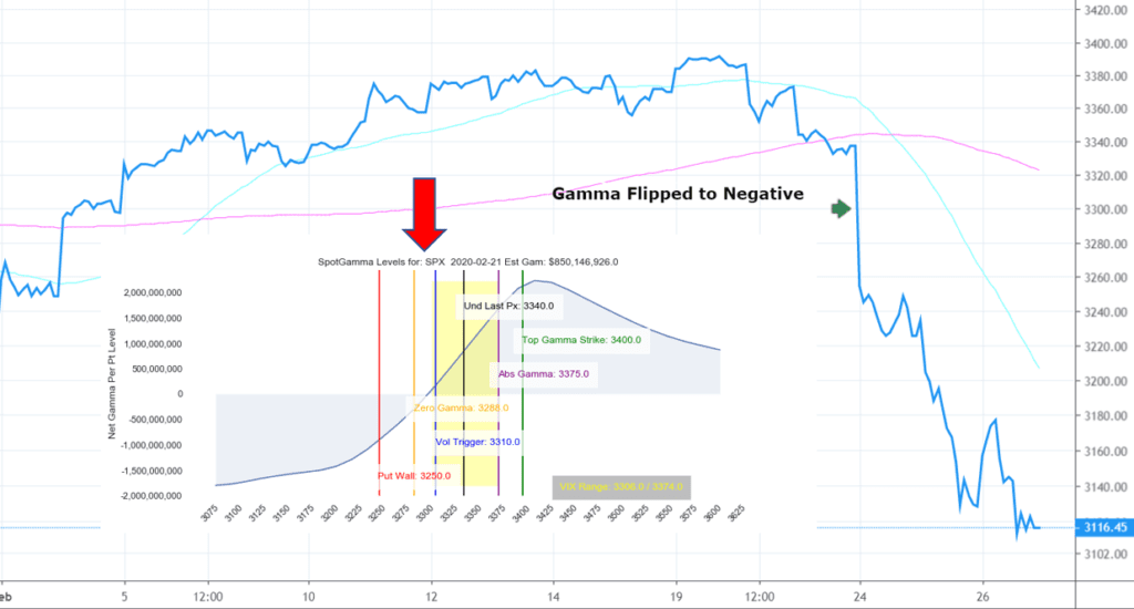SPX Movement Vs Zero Gamma Flip Point on February 2020