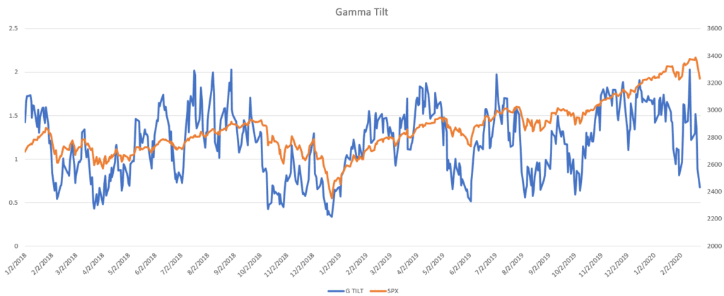 spx gamma tilt chart