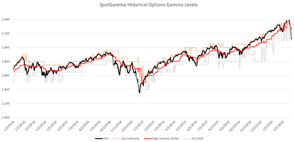 SpotGamma Historical Options Gamma Based Levels