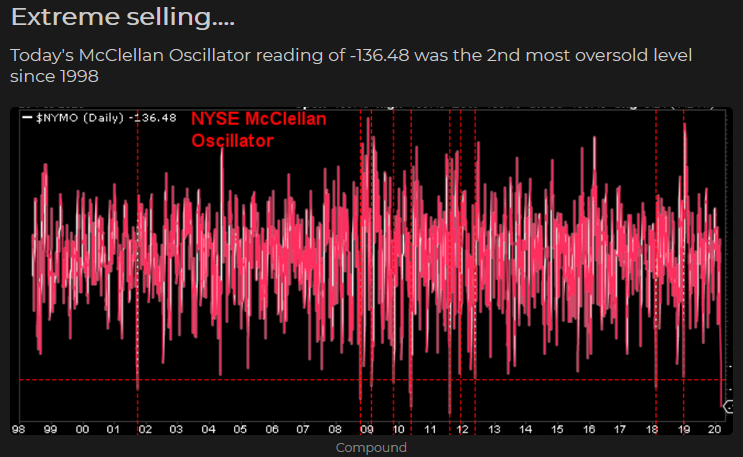 McClellan Oscillator Extreme Selling Readings - Market Ear