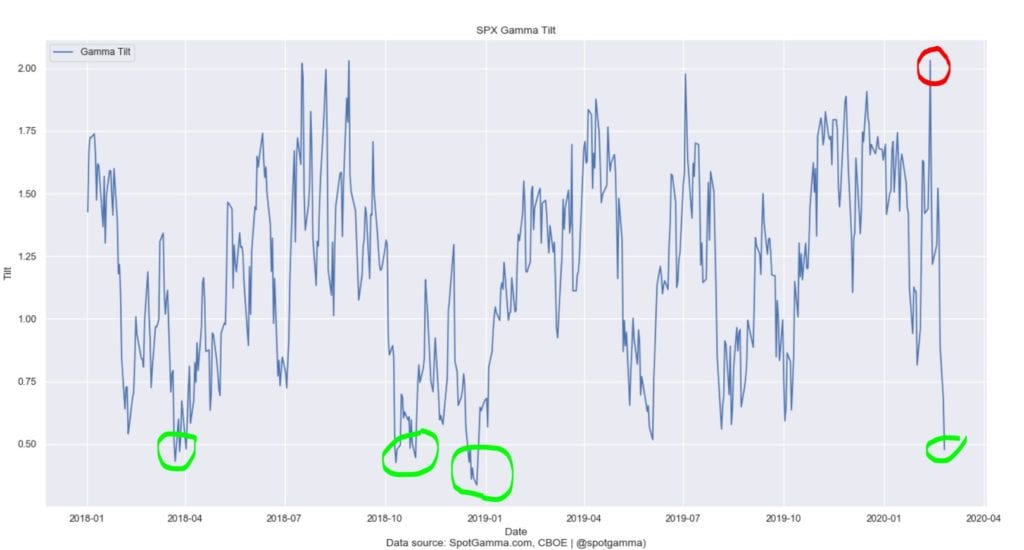 Call Gamma Put Gamma Tilt shows extreme put buying relative to calls.