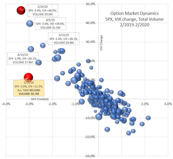 From 2/26/20 TradeAlert LLC Record Options Volume