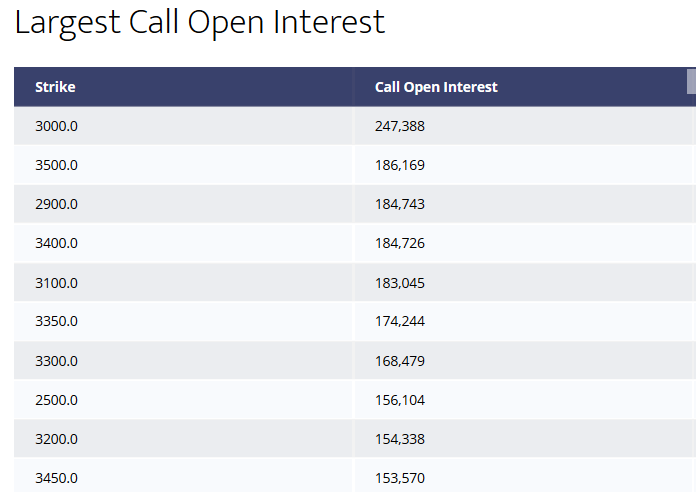 Call Open Interest March 2020