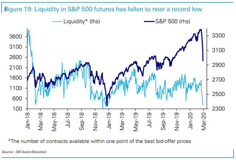 Emini ES futures liquidity is near record lows