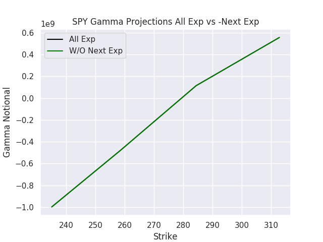 SPY Gamma Flip Chart