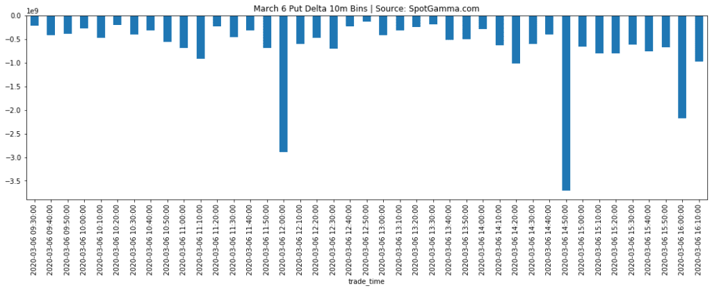 March 6th 2020 SPX Options Trades by Delta