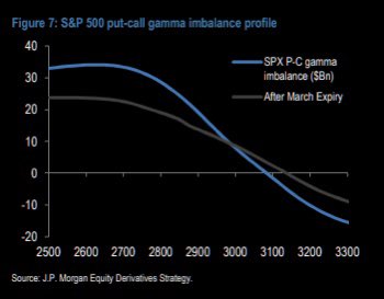 JPM March Expiration Gamma Chart Update
