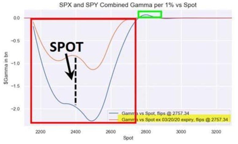 Nomura Gamma Flip Chart SPX