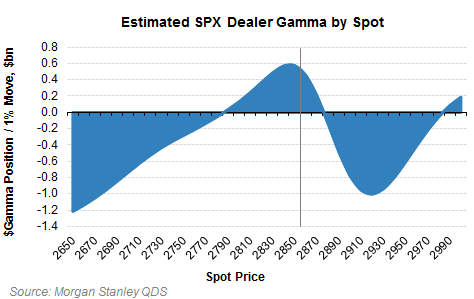 Morgan Stanley SPX Stock Market Gamma