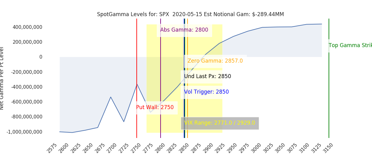 S&P500 SPX stock market gamma chart