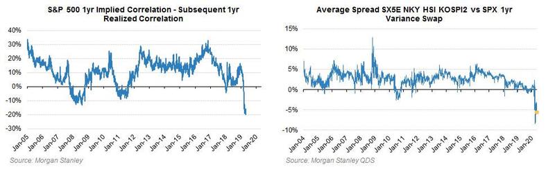 Morgan Stanley QDS S&P500 1 YR Correlation