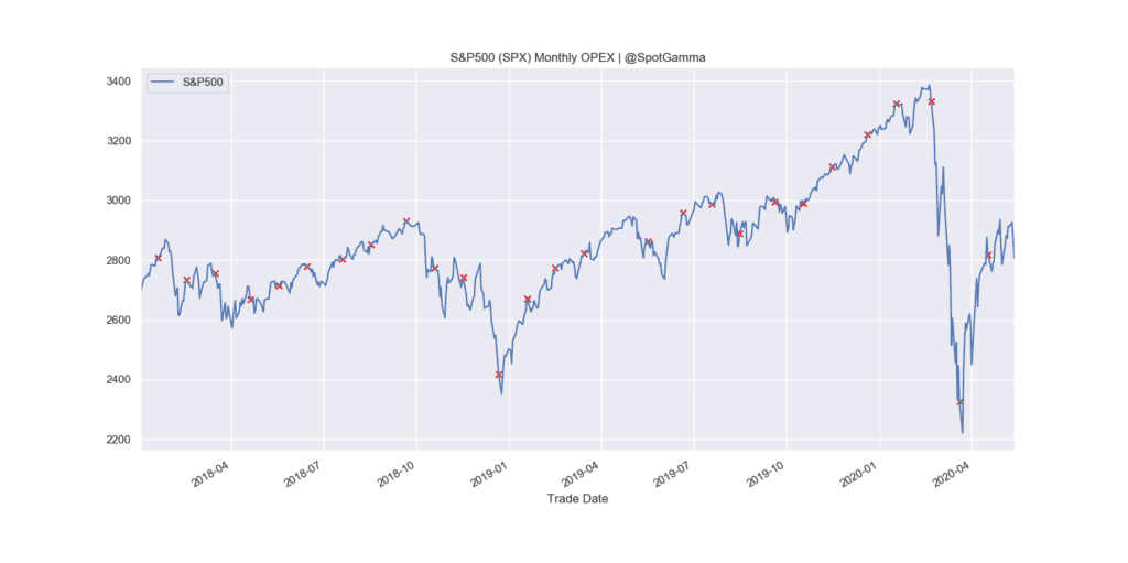 SPX versus Monthly Options Expiration