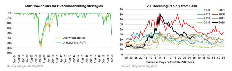 Morgan Stanley VIX Drawdowns