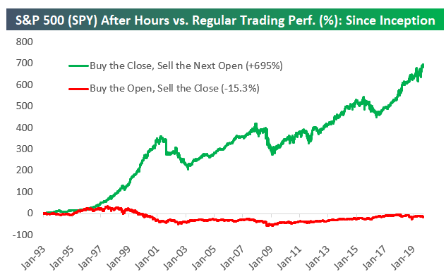 SPX SPY After Hours outperforms Regular Trading Hours