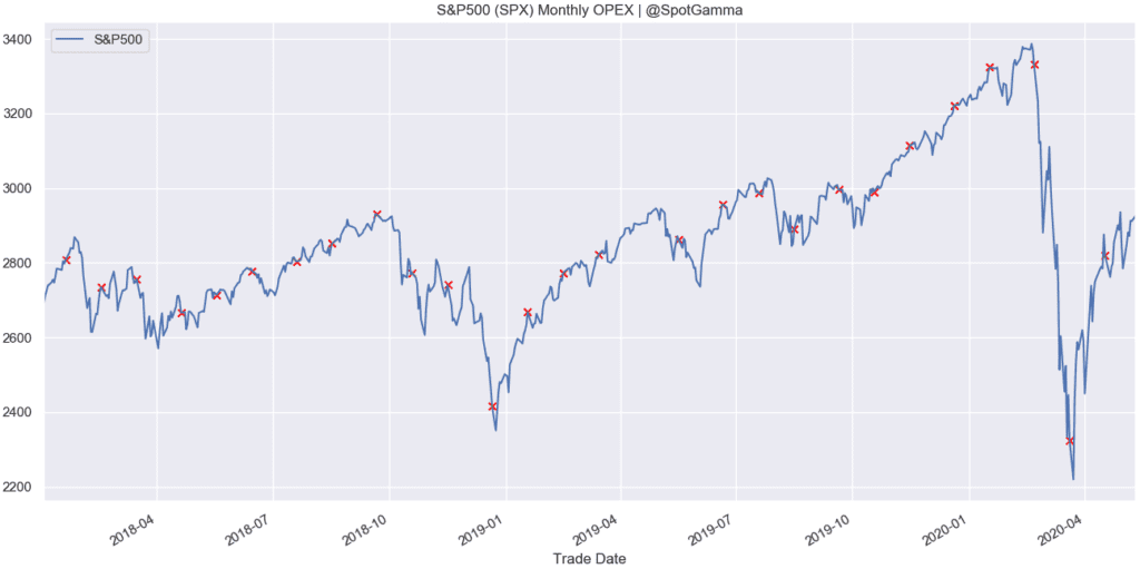 SPX compared to Monthly SPX Options Expiration