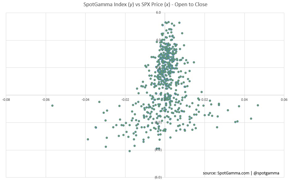 SPX Options Gamma vs SPX Price - Regular Trading Hours