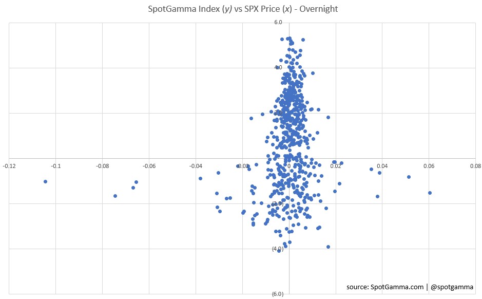 SPX Options Gamma vs SPX Price - Overnight Trading Hours