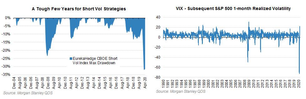 Morgan Stanley QDS Short Vol strategies and VIX SPX 1 Month Realized