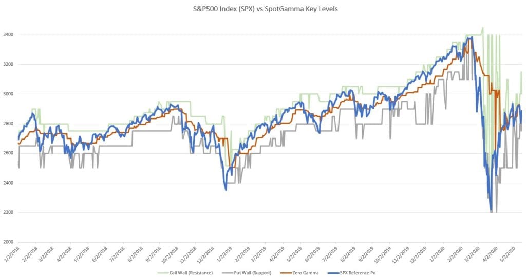 SpotGamma Historical Options Gamma Based Levels