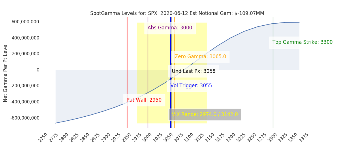SpotGamma Key Options Gamma Levels for 6/12/20