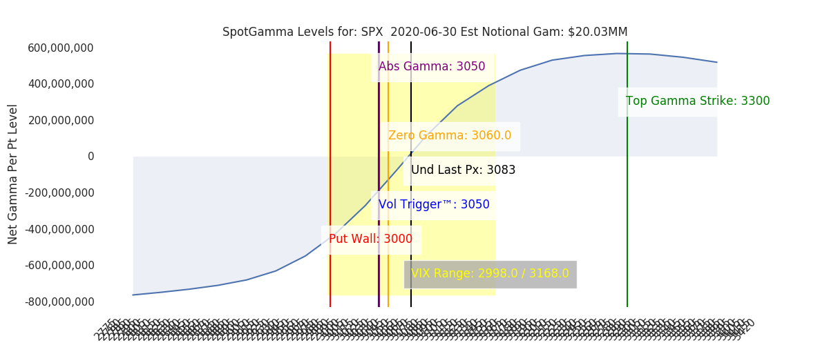 S&P500 SPX stock market gamma chart