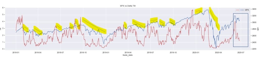 SPX Options Delta Put:Call Tilt