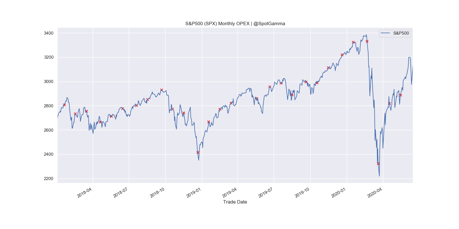 SPX Options Expiration vs Equities SpotGamma™