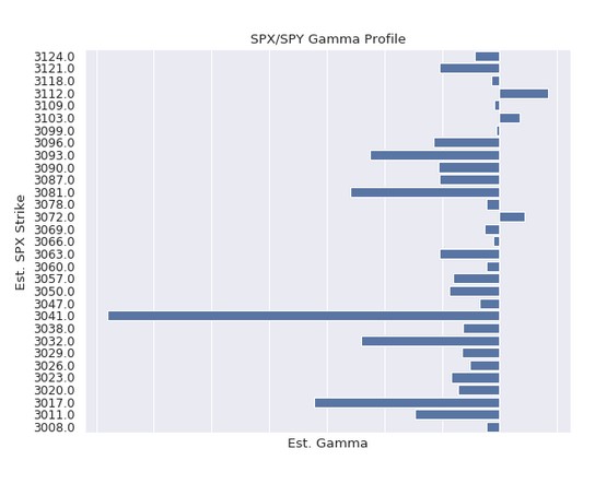 SPX Large Gamma Level