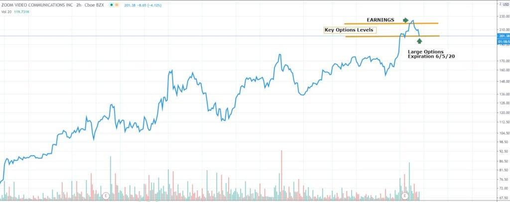 ZM stock options gamma and delta levels before expiration