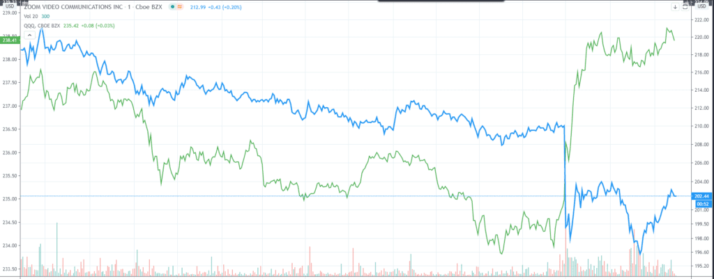 ZM (blue) is significantly underperforming QQQ (green) today.
