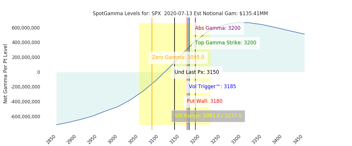 S&P500 SPX stock market gamma chart