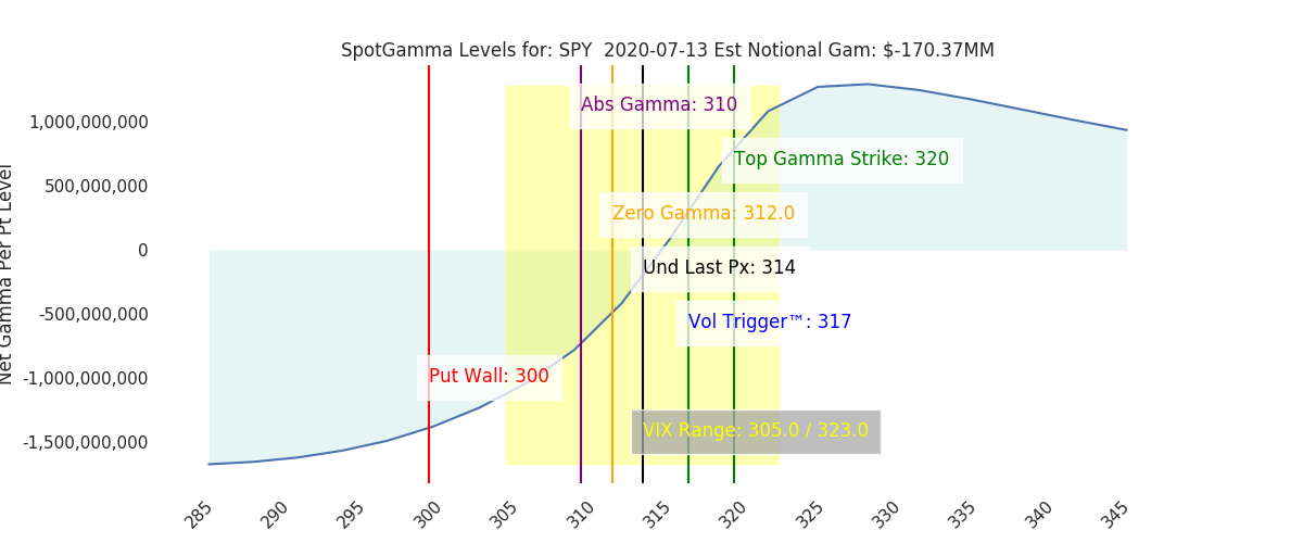 SPY stock market gamma chart
