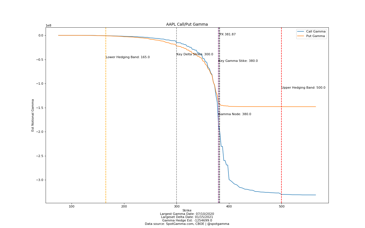 FAANG Options Expiration Gamma Pin | SpotGamma™