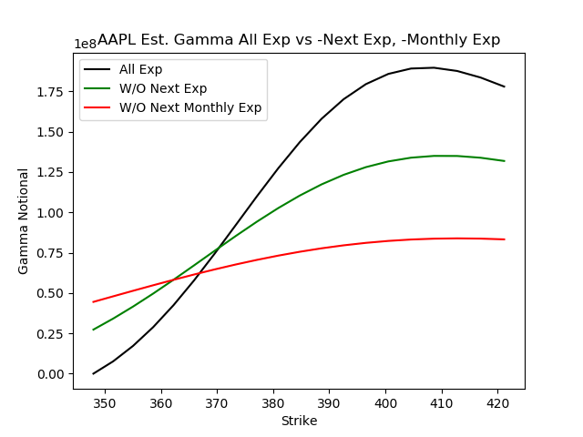 AAPL options gamma expiration