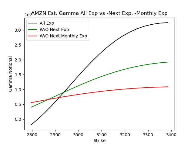 AMZN options gamma into expiration