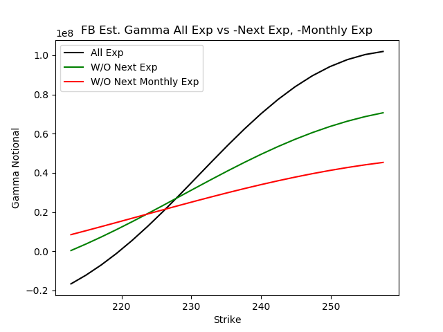 FB options gamma into expiration